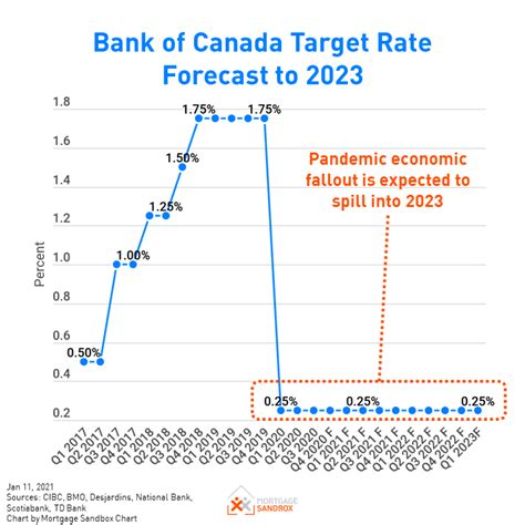 bank of canada interest rate forecast
